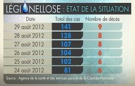 Légionellose : le dossier judiciaire se prolonge… Légionellose : le dossier judiciaire se prolonge…