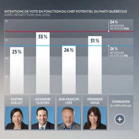 Sondage : une course serrée pour la direction du PQ Sondage : une course serrée pour la direction du PQ