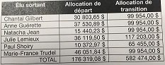 750,000$ en allocations aux 6 élus sortants de la ville de Québec