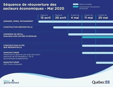 Le Québec sortira de sa pause le 11 mai Le Québec sortira de sa pause le 11 mai