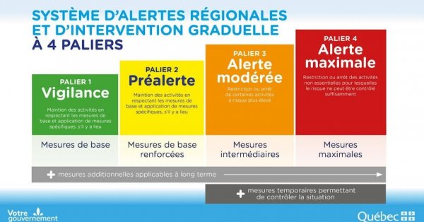 Trois régions risquent de passer au orange